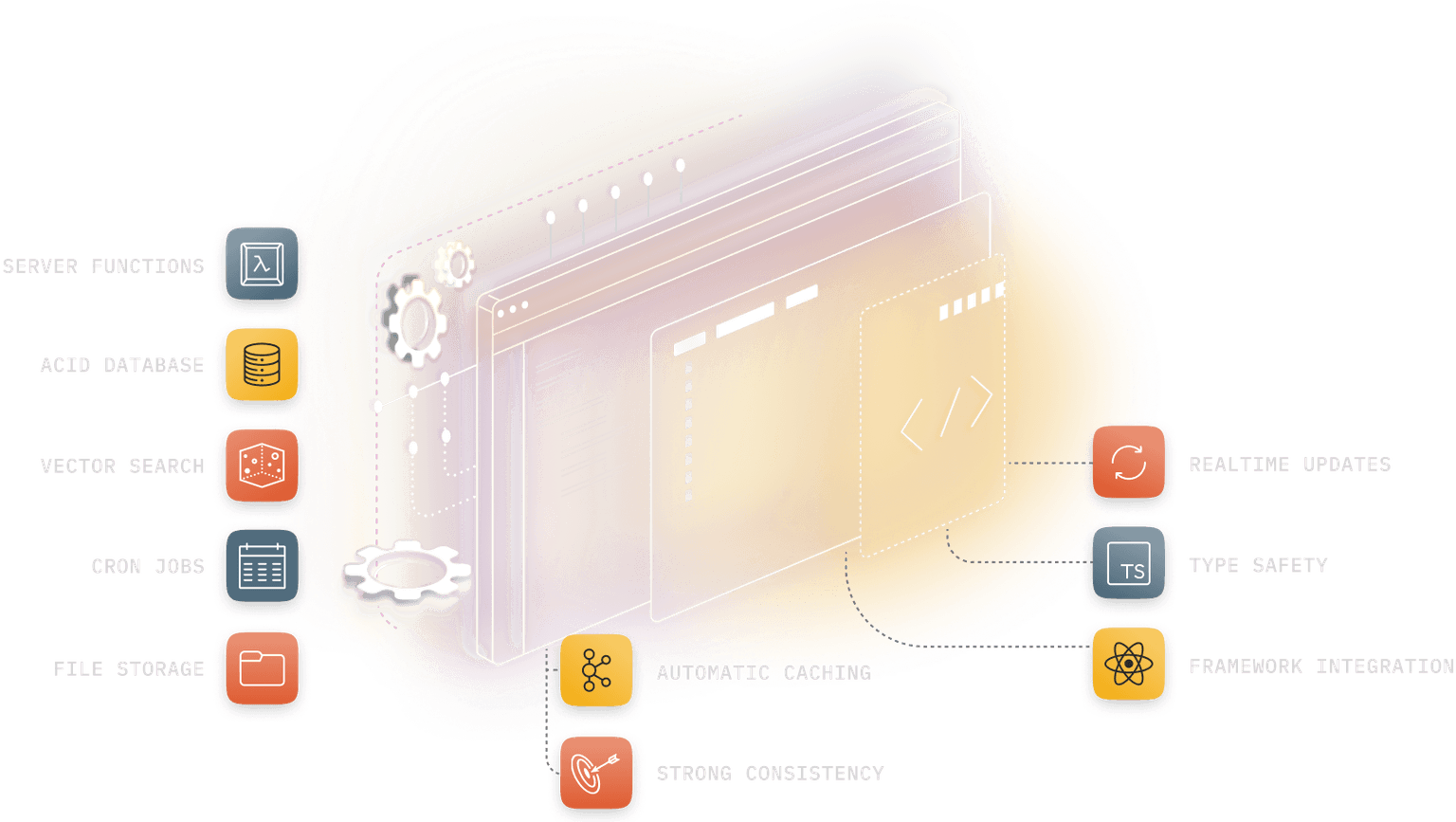 Illustration of the features provided by Convex, including realtime updates, type safety, and automatic caching.